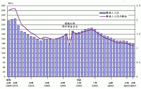 丙午 1966|昭和41年「丙午」に関連する社会人口学的行動の研究